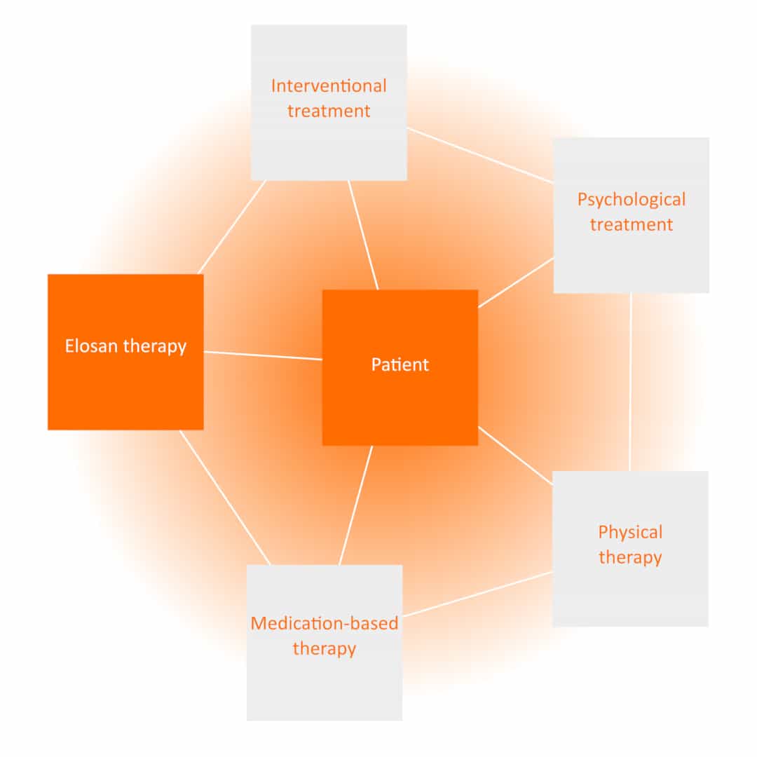 Multimodal pain treatment
